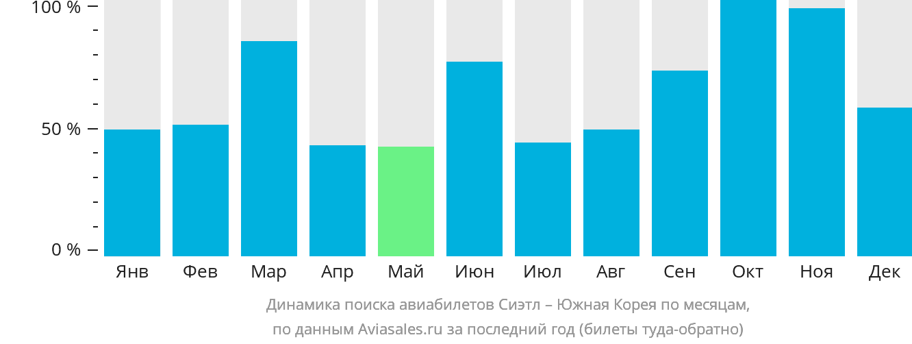 Динамика поиска авиабилетов из Сиэтла в Южную Корею по месяцам