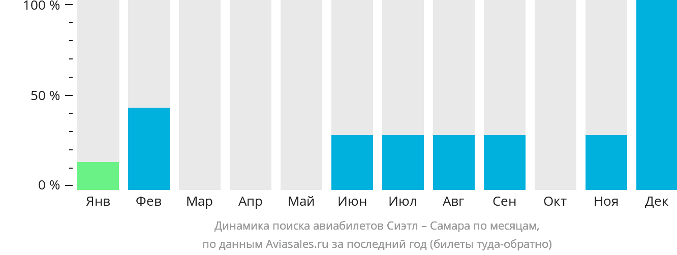 Динамика поиска авиабилетов из Сиэтла в Самару по месяцам