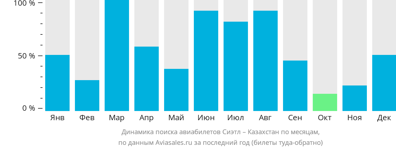 Динамика поиска авиабилетов из Сиэтла в Казахстан по месяцам