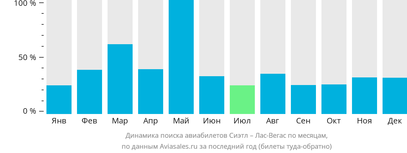 Динамика поиска авиабилетов из Сиэтла в Лас-Вегас по месяцам