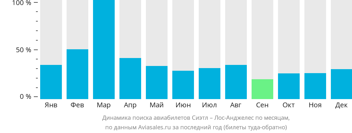 Динамика поиска авиабилетов из Сиэтла в Лос-Анджелес по месяцам