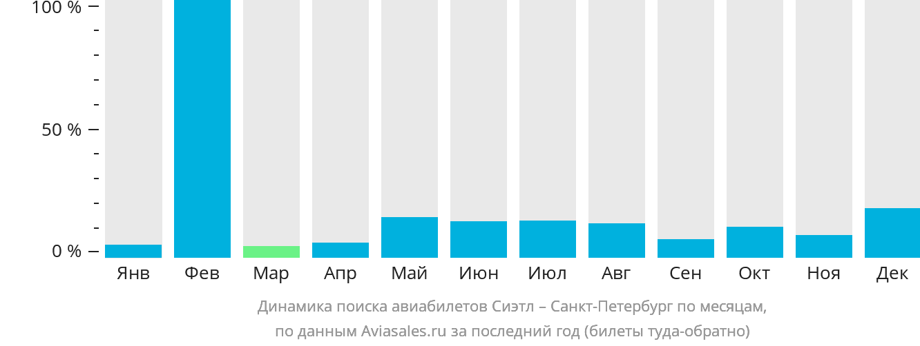 Динамика поиска авиабилетов из Сиэтла в Санкт-Петербург по месяцам