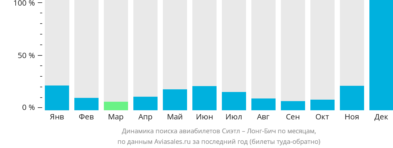 Динамика поиска авиабилетов из Сиэтла в Лонг-Бич по месяцам