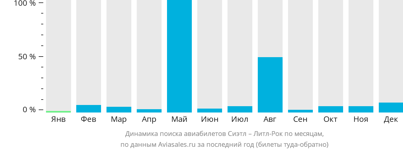 Динамика поиска авиабилетов из Сиэтла в Литл-Рок по месяцам