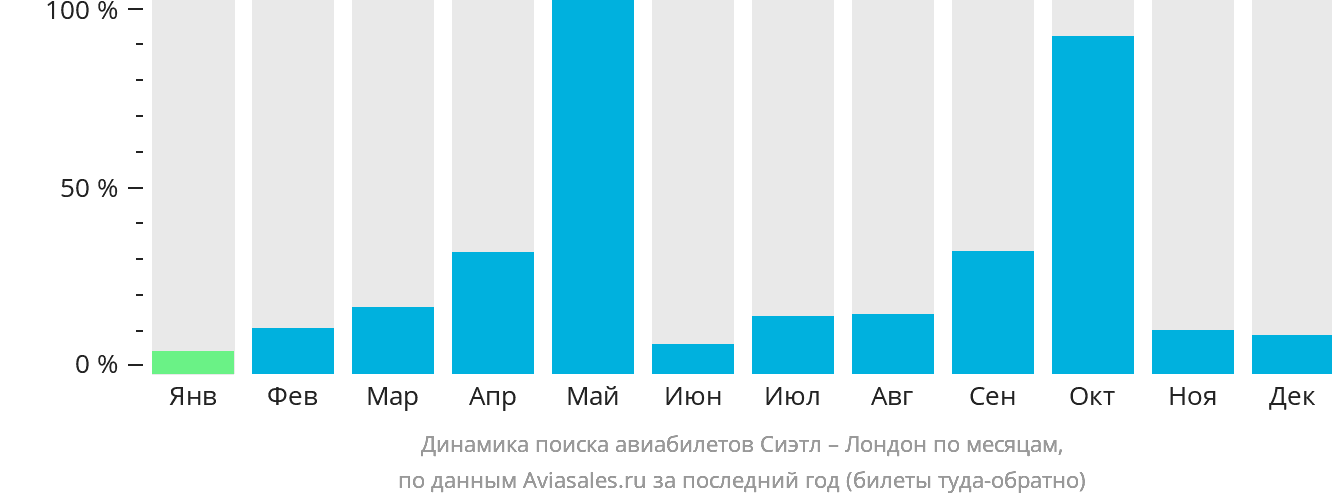 Динамика поиска авиабилетов из Сиэтла в Лондон по месяцам