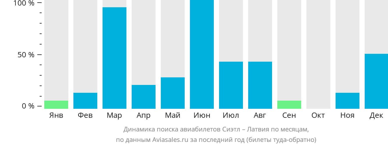 Динамика поиска авиабилетов из Сиэтла в Латвию по месяцам