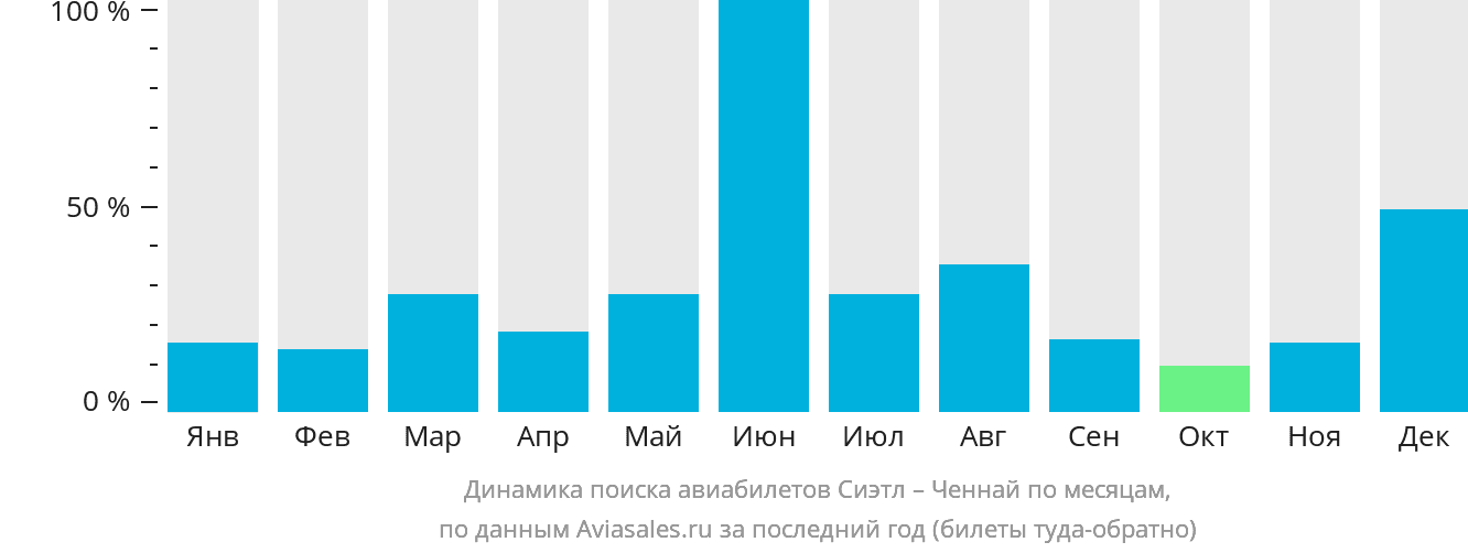Динамика поиска авиабилетов из Сиэтла в Ченнай по месяцам
