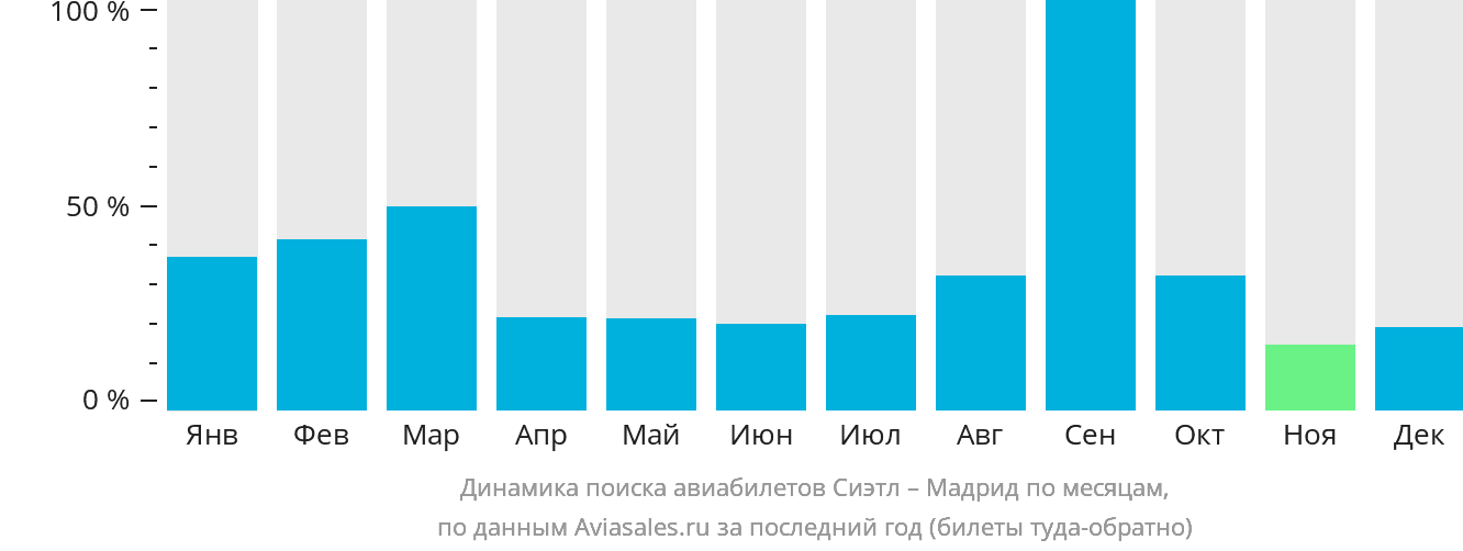 Динамика поиска авиабилетов из Сиэтла в Мадрид по месяцам
