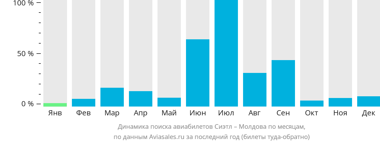 Динамика поиска авиабилетов из Сиэтла в Молдову по месяцам