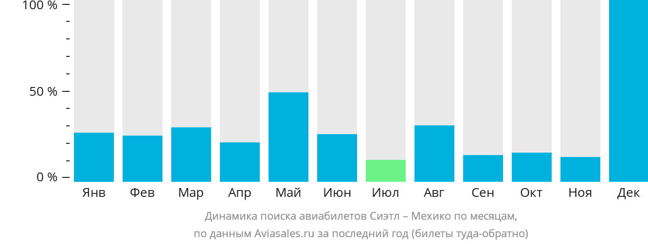 Динамика поиска авиабилетов из Сиэтла в Мехико по месяцам