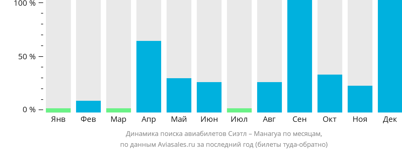 Динамика поиска авиабилетов из Сиэтла в Манагуа по месяцам