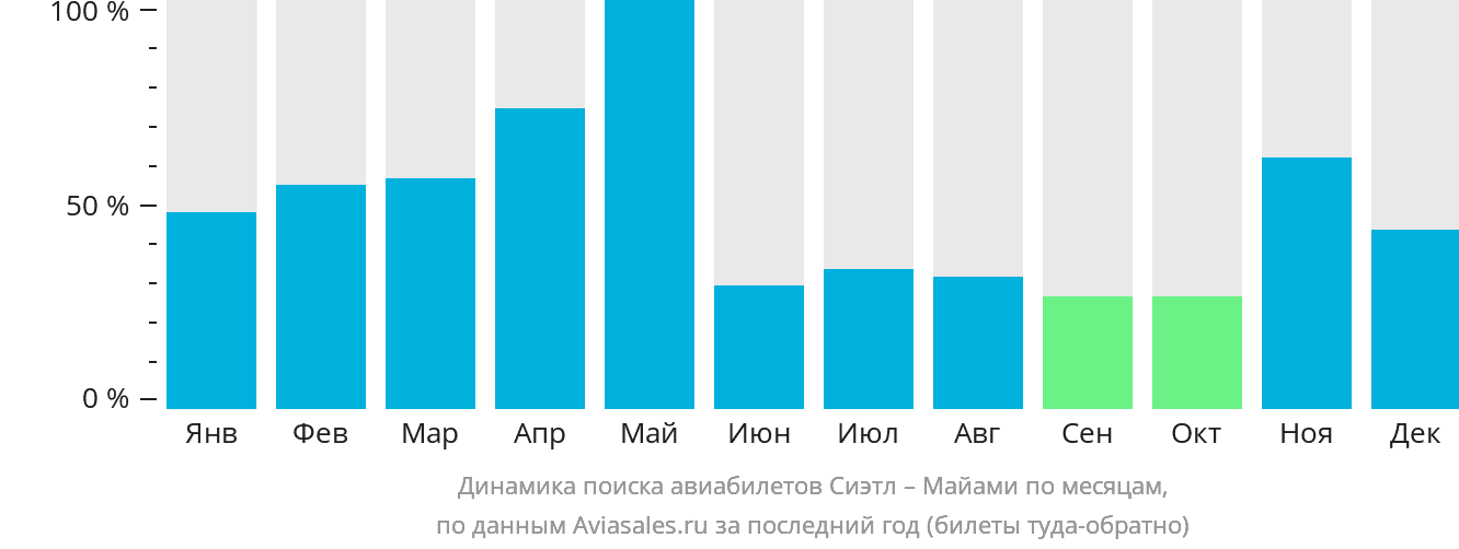Динамика поиска авиабилетов из Сиэтла в Майами по месяцам