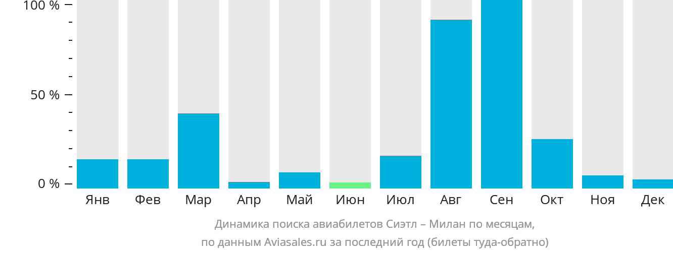 Динамика поиска авиабилетов из Сиэтла в Милан по месяцам