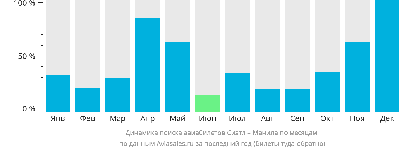 Динамика поиска авиабилетов из Сиэтла в Манилу по месяцам