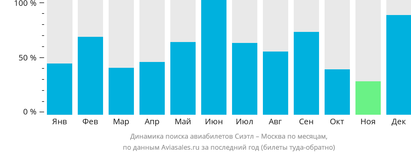 Динамика поиска авиабилетов из Сиэтла в Москву по месяцам