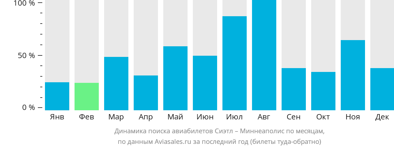 Динамика поиска авиабилетов из Сиэтла в Миннеаполис по месяцам
