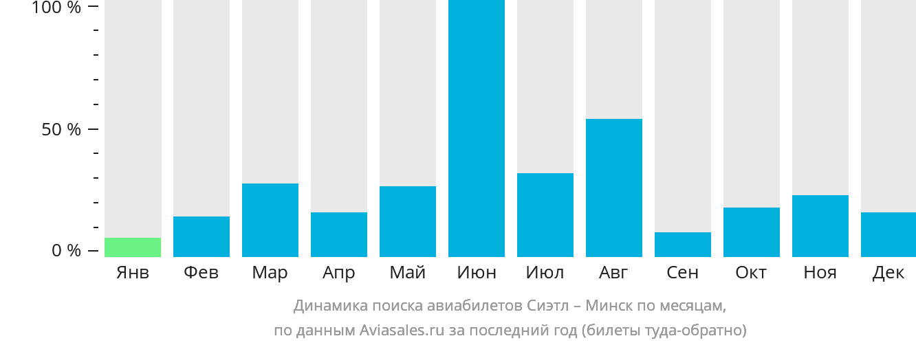 Динамика поиска авиабилетов из Сиэтла в Минск по месяцам