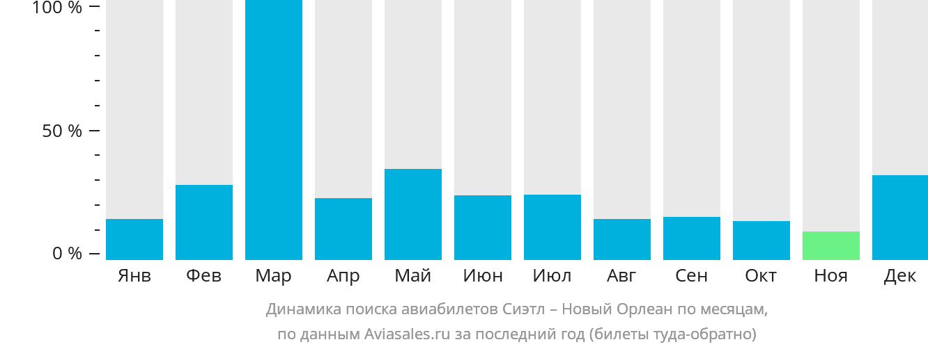 Динамика поиска авиабилетов из Сиэтла в Новый Орлеан по месяцам