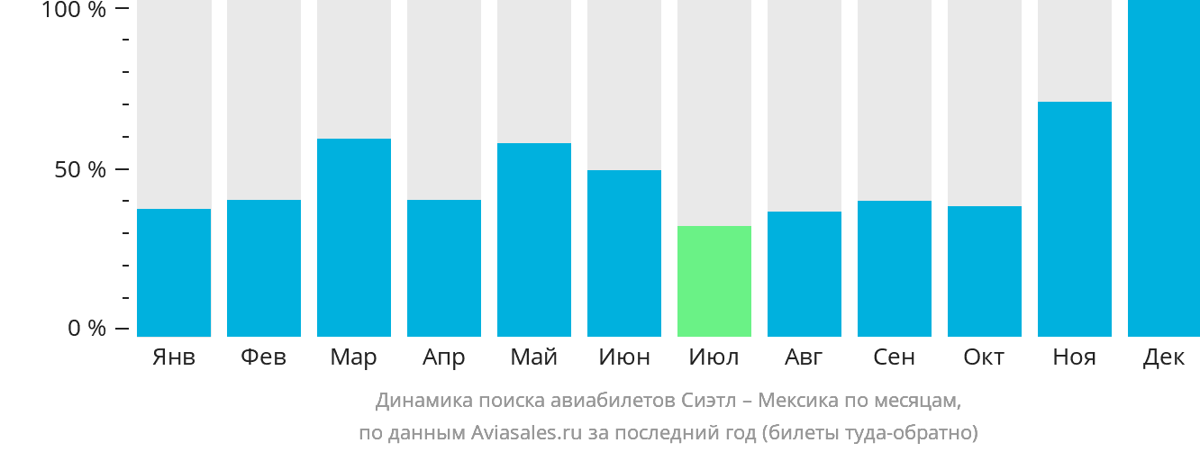 Динамика поиска авиабилетов из Сиэтла в Мексику по месяцам