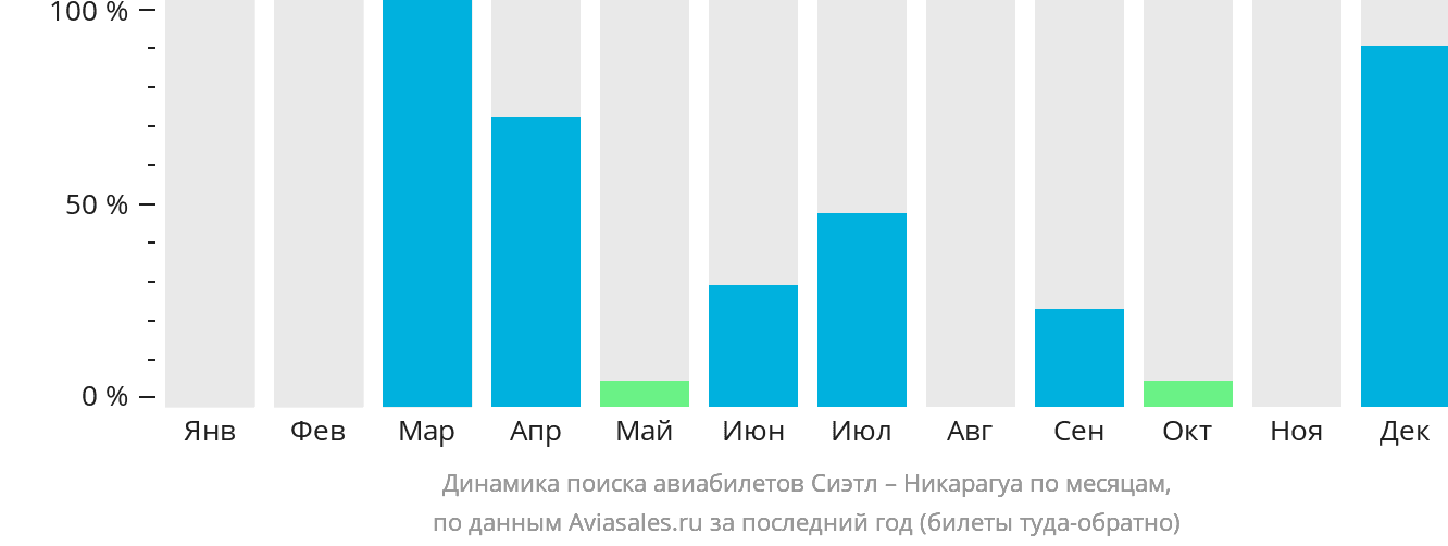 Динамика поиска авиабилетов из Сиэтла в Никарагуа по месяцам