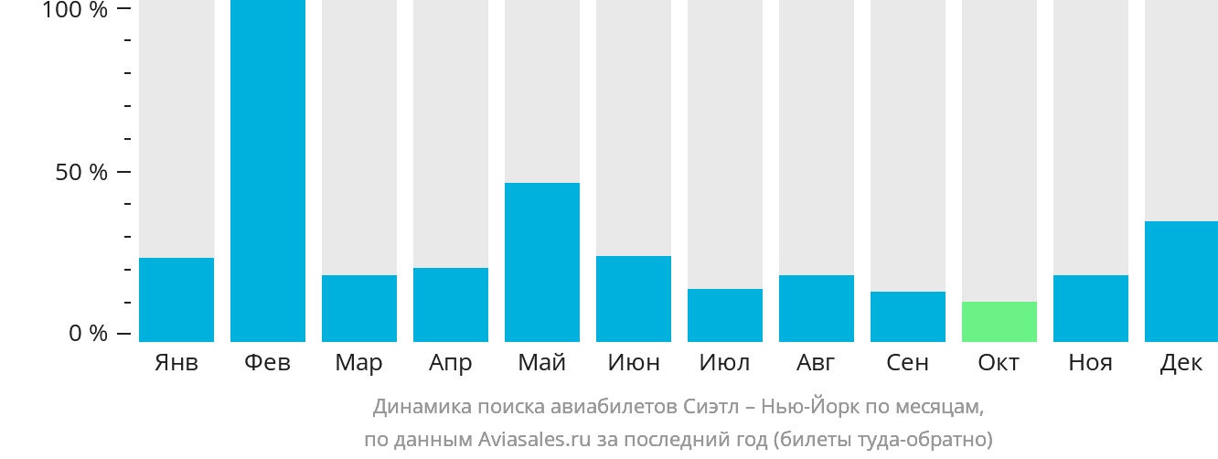 Динамика поиска авиабилетов из Сиэтла в Нью-Йорк по месяцам