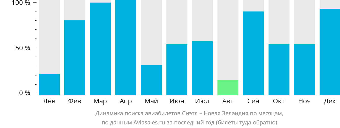 Динамика поиска авиабилетов из Сиэтла в Новую Зеландию по месяцам