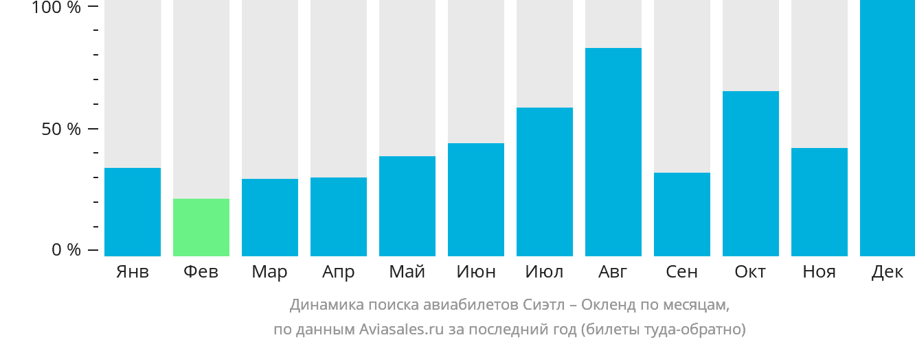 Динамика поиска авиабилетов из Сиэтла в Окленд по месяцам