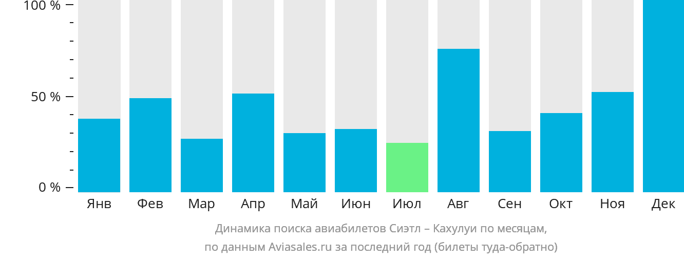 Динамика поиска авиабилетов из Сиэтла в Кахулуи по месяцам