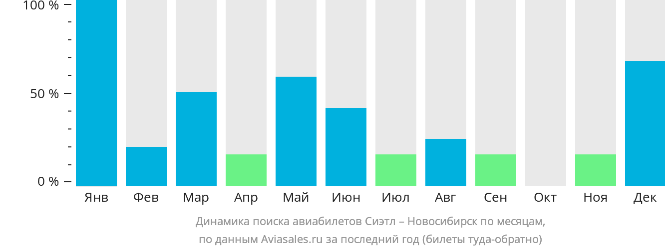 Динамика поиска авиабилетов из Сиэтла в Новосибирск по месяцам
