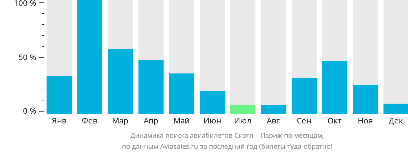 Динамика поиска авиабилетов из Сиэтла в Париж по месяцам