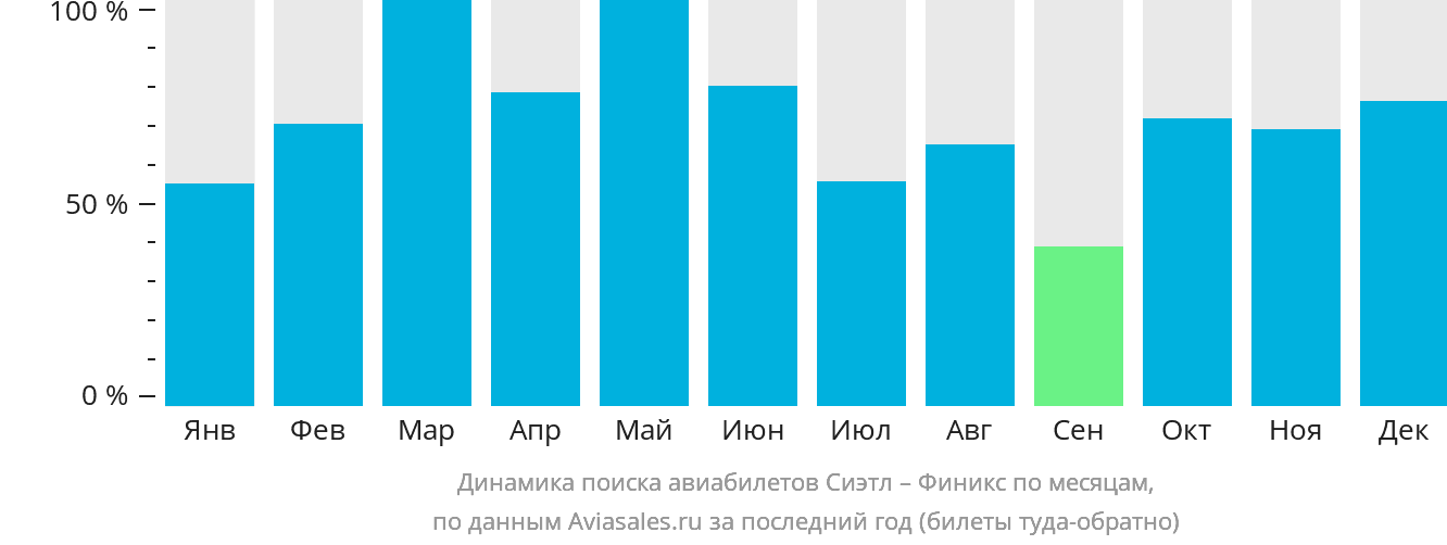 Динамика поиска авиабилетов из Сиэтла в Финикс по месяцам