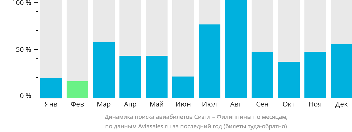 Динамика поиска авиабилетов из Сиэтла на Филиппины по месяцам