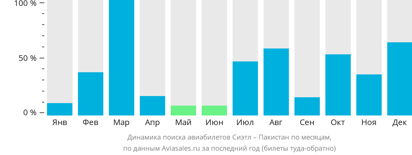 Динамика поиска авиабилетов из Сиэтла в Пакистан по месяцам