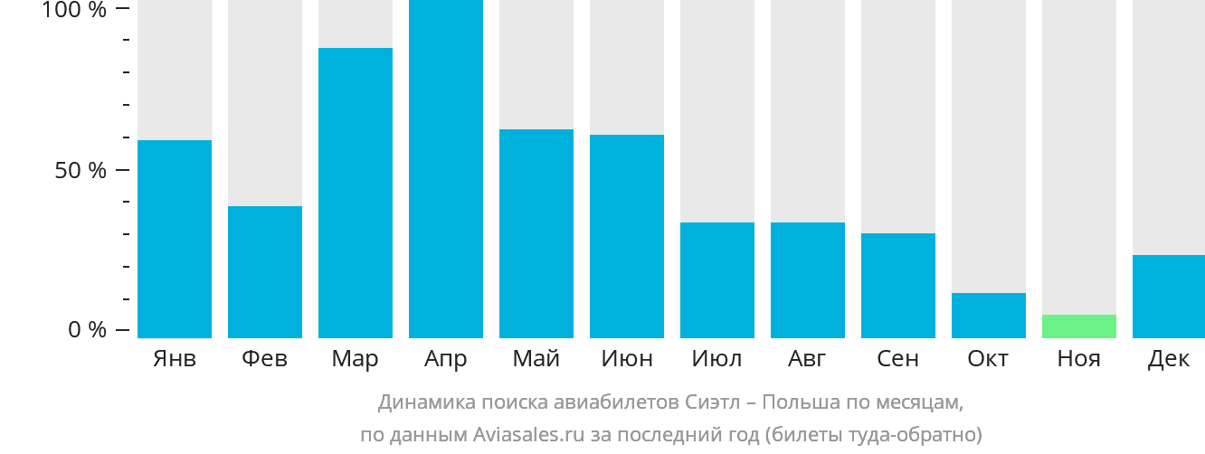 Динамика поиска авиабилетов из Сиэтла в Польшу по месяцам