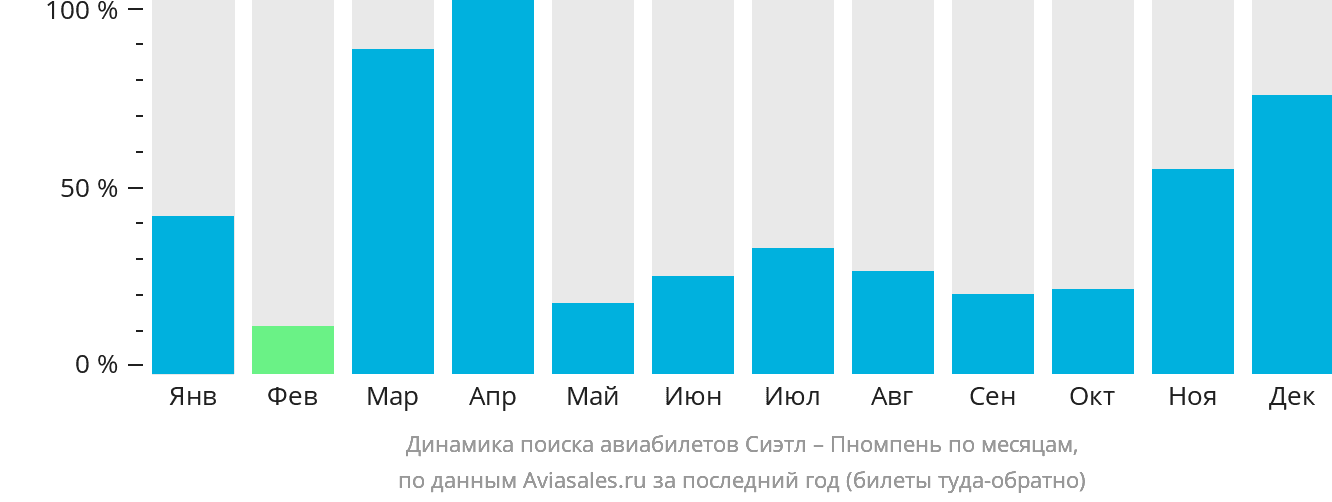 Динамика поиска авиабилетов из Сиэтла в Пномпень по месяцам