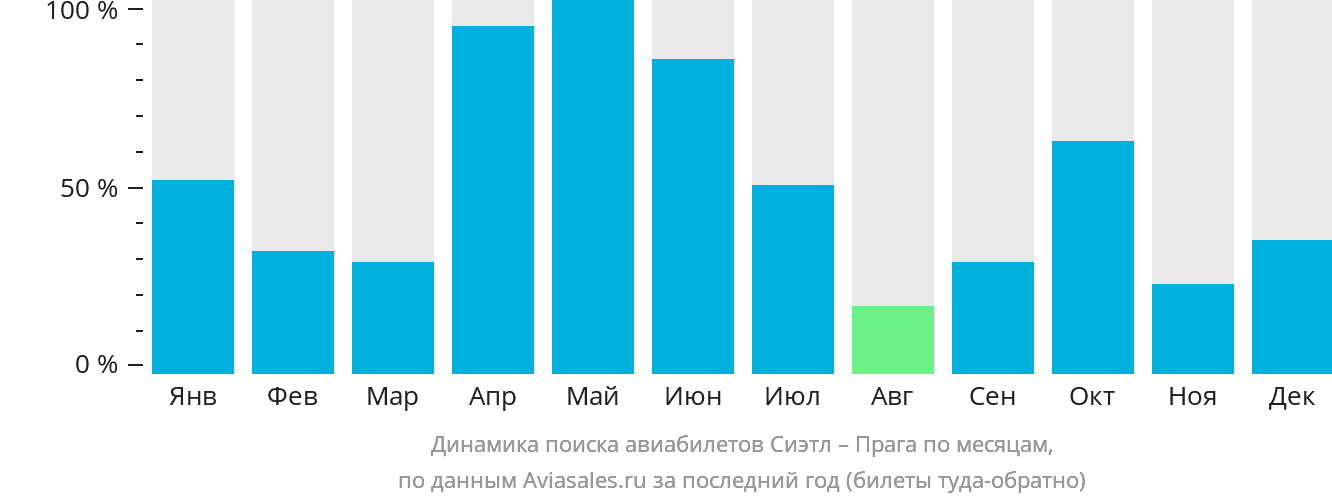 Динамика поиска авиабилетов из Сиэтла в Прагу по месяцам