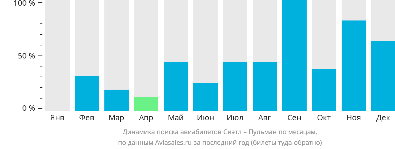 Динамика поиска авиабилетов из Сиэтла в Пулман по месяцам
