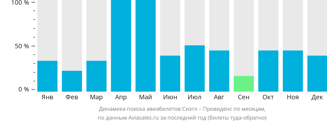 Динамика поиска авиабилетов из Сиэтла в Провиденс по месяцам