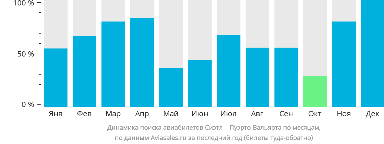 Динамика поиска авиабилетов из Сиэтла в Пуэрто-Вальярту по месяцам
