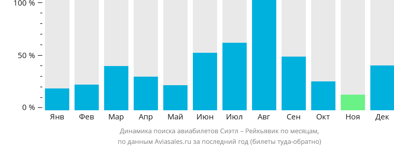 Динамика поиска авиабилетов из Сиэтла в Рейкьявик по месяцам