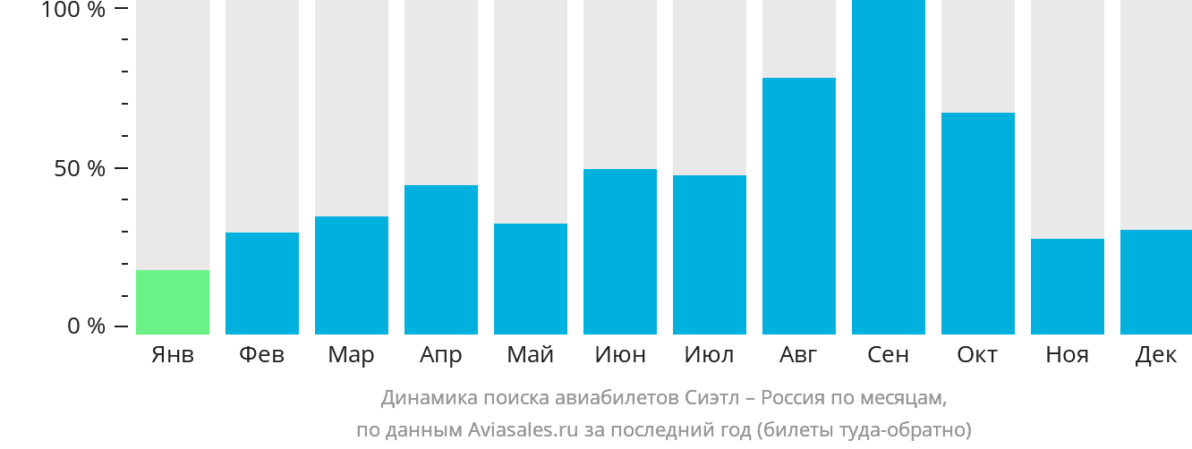 Динамика поиска авиабилетов из Сиэтла в Россию по месяцам