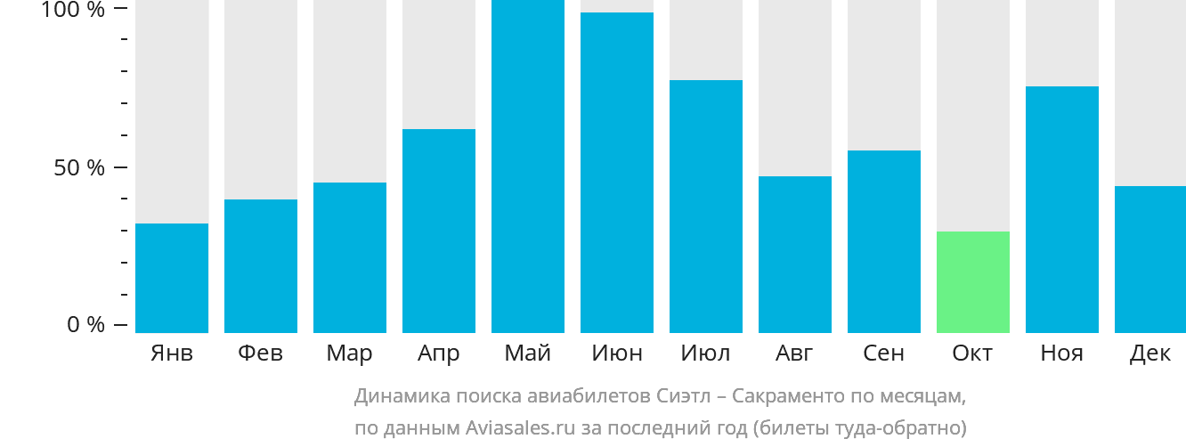 Динамика поиска авиабилетов из Сиэтла в Сакраменто по месяцам