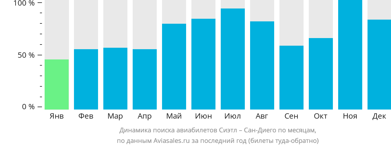 Динамика поиска авиабилетов из Сиэтла в Сан-Диего по месяцам