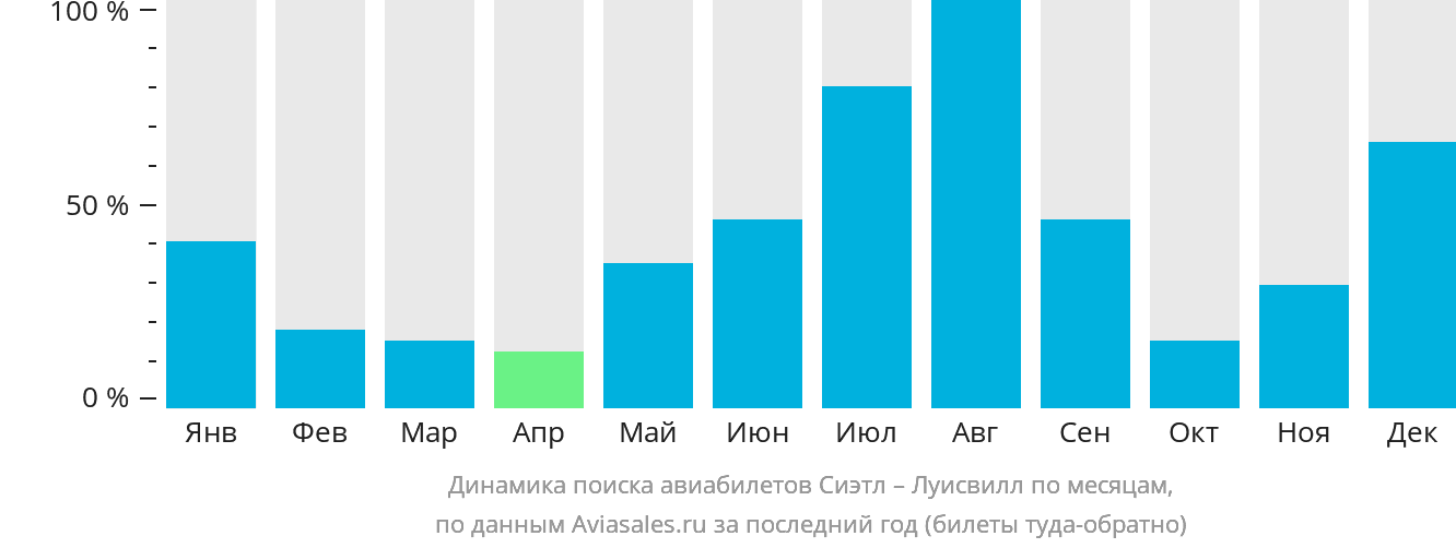 Динамика поиска авиабилетов из Сиэтла в Луисвилл по месяцам