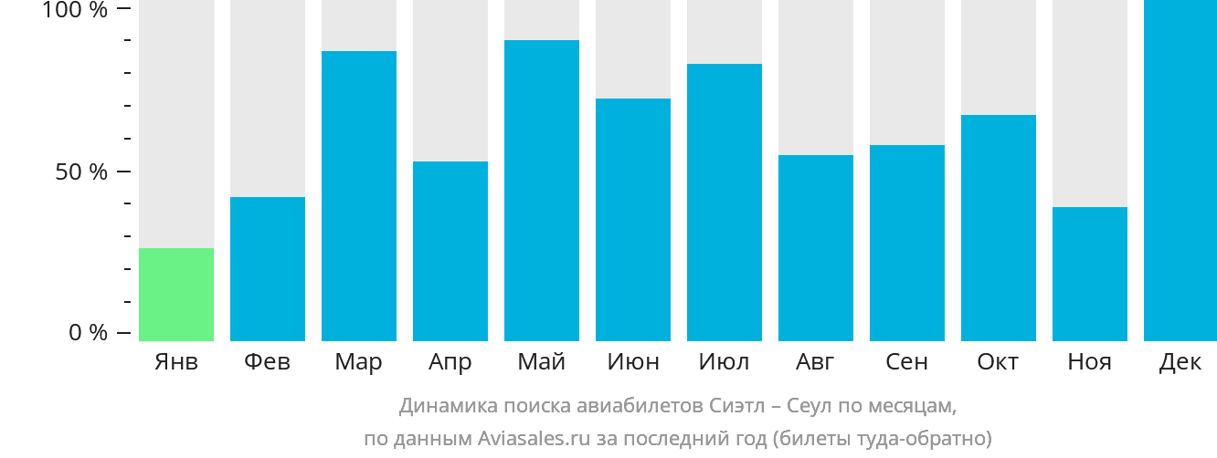 Динамика поиска авиабилетов из Сиэтла в Сеул по месяцам