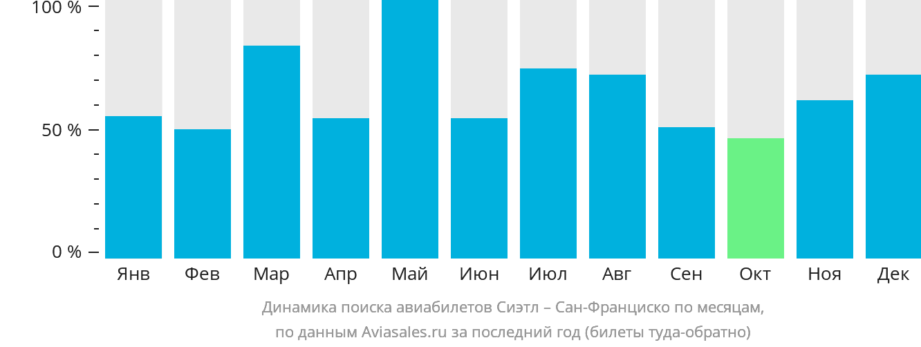 Динамика поиска авиабилетов из Сиэтла в Сан-Франциско по месяцам