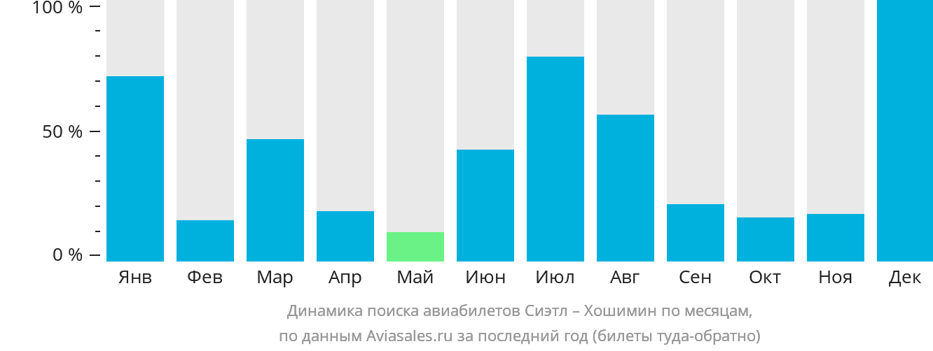 Динамика поиска авиабилетов из Сиэтла в Хошимин по месяцам