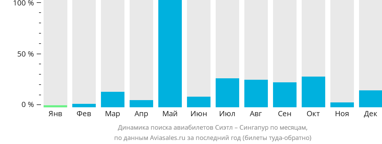 Динамика поиска авиабилетов из Сиэтла в Сингапур по месяцам