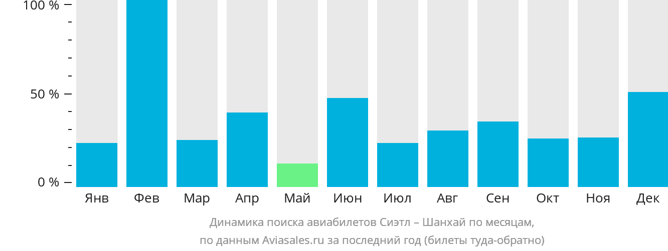 Динамика поиска авиабилетов из Сиэтла в Шанхай по месяцам