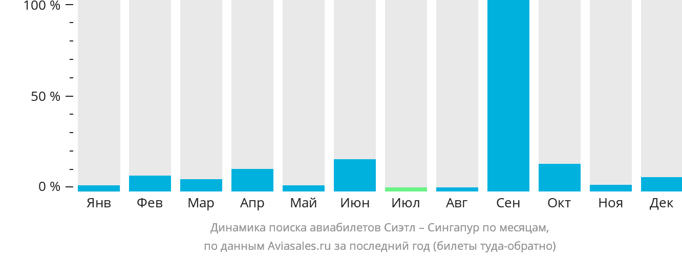 Динамика поиска авиабилетов из Сиэтла в Сингапур по месяцам